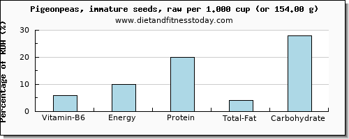 vitamin b6 and nutritional content in pigeon